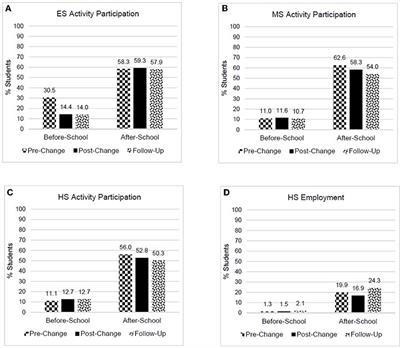 Changing school start times: Impact on extracurricular activities and employment